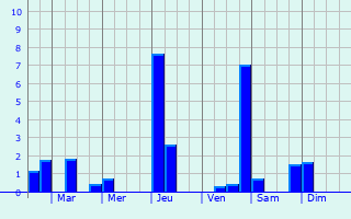 Graphique des précipitations prvues pour Bourguignon-sous-Montbavin