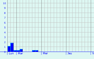 Graphique des précipitations prvues pour Mortagne-au-Perche