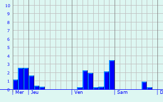 Graphique des précipitations prvues pour Lomont-sur-Crte