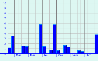 Graphique des précipitations prvues pour Saint-Pierre-de-Maroz