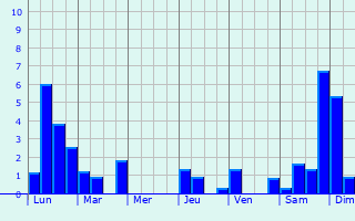 Graphique des précipitations prvues pour Mussey-sur-Marne