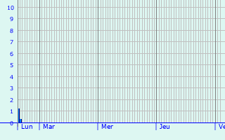 Graphique des précipitations prvues pour Brugge