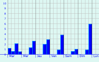 Graphique des précipitations prvues pour Le Genest-Saint-Isle