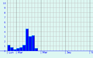 Graphique des précipitations prvues pour Coutras