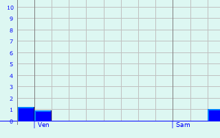 Graphique des précipitations prvues pour Werkendam