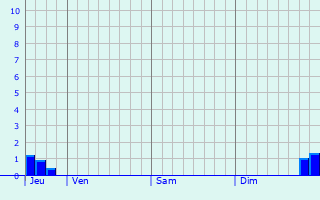 Graphique des précipitations prvues pour Cajati