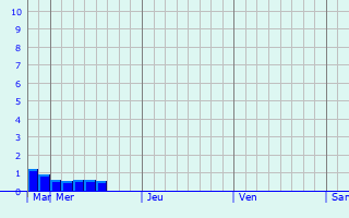 Graphique des précipitations prvues pour Masuda