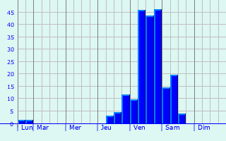 Graphique des précipitations prvues pour Siderpolis