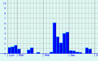 Graphique des précipitations prvues pour La Meyze