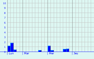 Graphique des précipitations prvues pour Jetterswiller