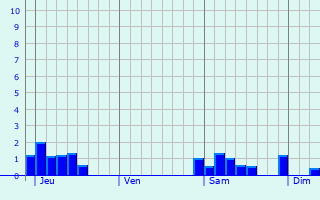 Graphique des précipitations prvues pour Dax