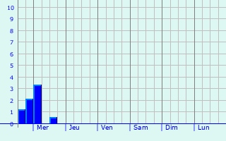 Graphique des précipitations prvues pour Maennolsheim