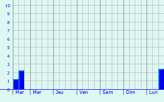 Graphique des précipitations prvues pour Lents