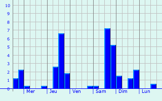 Graphique des précipitations prvues pour Prcy