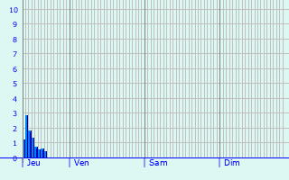 Graphique des précipitations prvues pour FIGARI