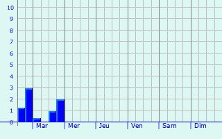 Graphique des précipitations prvues pour Beaucouz