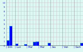 Graphique des précipitations prvues pour Enval