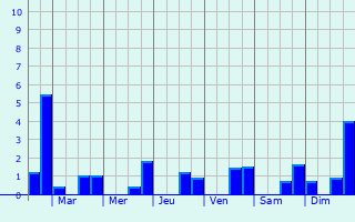 Graphique des précipitations prvues pour Marigny-les-Usages
