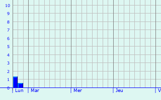 Graphique des précipitations prvues pour Saint-Perreux