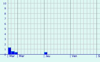 Graphique des précipitations prvues pour Estoher