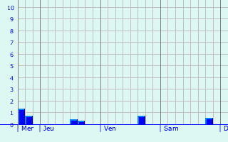 Graphique des précipitations prvues pour Spiesen-Elversberg