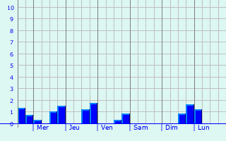 Graphique des précipitations prvues pour Heerenveen