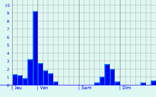 Graphique des précipitations prvues pour Bourscheid