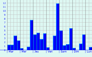 Graphique des précipitations prvues pour San Pablo