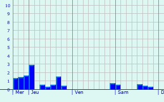 Graphique des précipitations prvues pour Vendenesse-ls-Charolles