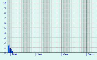 Graphique des précipitations prvues pour Latrape