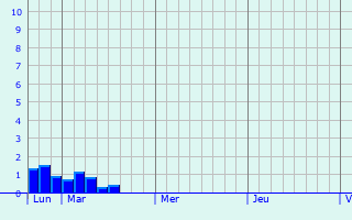 Graphique des précipitations prvues pour Veign