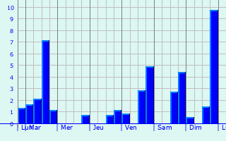 Graphique des précipitations prvues pour Waddinxveen