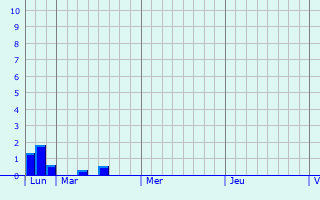 Graphique des précipitations prvues pour Les Herbiers