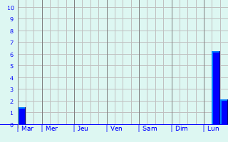 Graphique des précipitations prvues pour Cernay