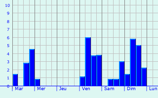 Graphique des précipitations prvues pour Vladikavkaz