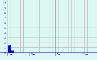 Graphique des précipitations prvues pour Ramatuelle