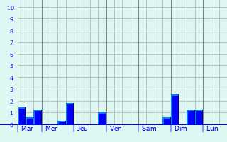 Graphique des précipitations prvues pour Castelmaurou