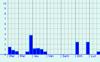 Graphique des précipitations prvues pour greville