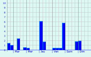 Graphique des précipitations prvues pour Saint-Thomas