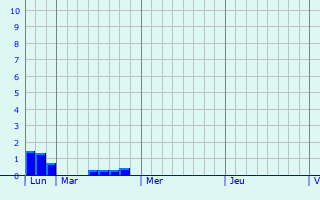 Graphique des précipitations prvues pour Saint-Martin-des-Lais