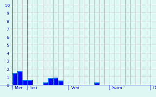 Graphique des précipitations prvues pour Tamsweg