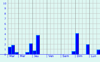 Graphique des précipitations prvues pour Septeuil