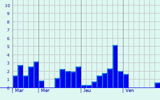 Graphique des précipitations prvues pour Viet Tri
