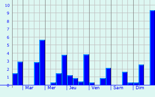 Graphique des précipitations prvues pour Filderstadt