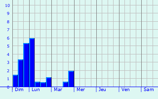 Graphique des précipitations prvues pour Heusweiler