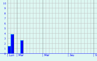 Graphique des précipitations prvues pour Combourtill