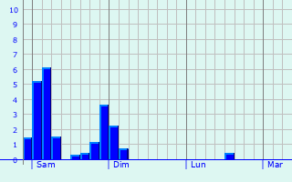 Graphique des précipitations prvues pour Rainham