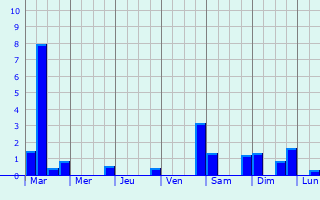 Graphique des précipitations prvues pour Fournes-en-Weppes