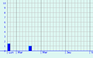 Graphique des précipitations prvues pour Moersdorf