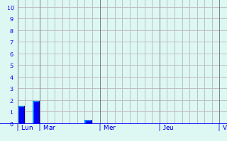 Graphique des précipitations prvues pour Parignargues